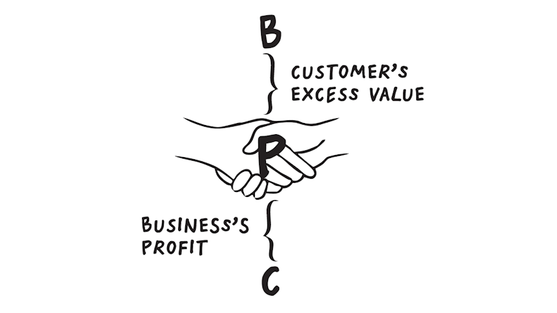 B-P-C Framework: Benefit, Price, Cost